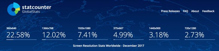 responsive webdesign breaking points statistic